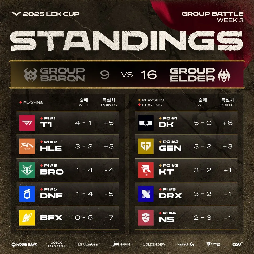 开云官网-T1鏖战TSM，Perkz单局斩获MVP鏖战多局四强赛，技惊四座